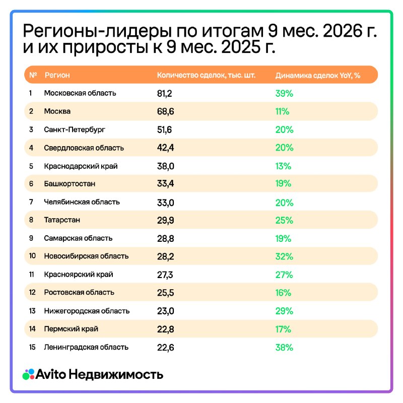 Вторичный рынок жилья растет: где больше сделок