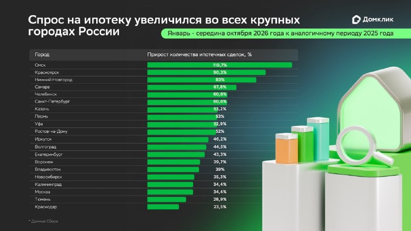 Спрос на ипотеку стремительно растет в крупных городах России