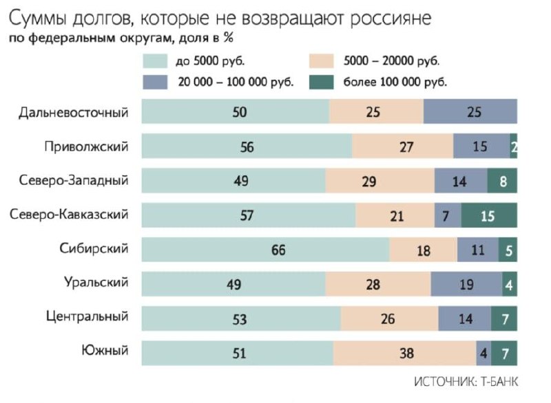 Более половины россиян не возвращают долги: результаты опроса
