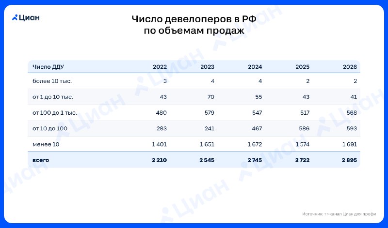 Рынок девелоперов: сокращения компаний нет, но падают объемы продаж Рынок девелоперов: сокращения компаний нет, но падают объемы продаж