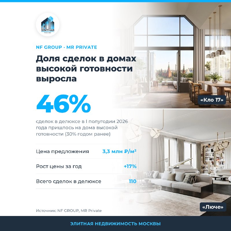 В Москве доля сделок в делюкс-классе на высокой стадии готовности выросла до 46% В Москве доля сделок в делюкс-классе на высокой стадии готовности выросла до 46%