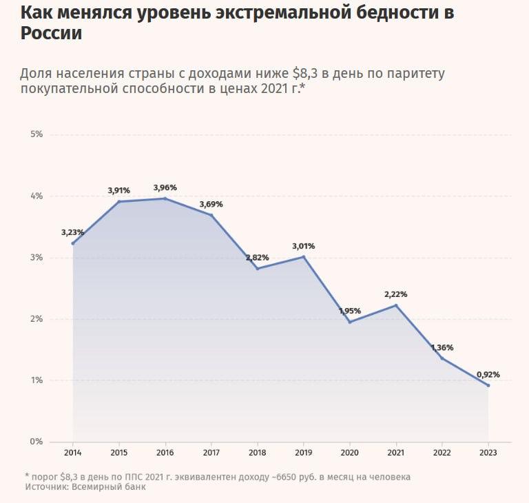 Бедность в России: динамика и оценки Всемирного банка