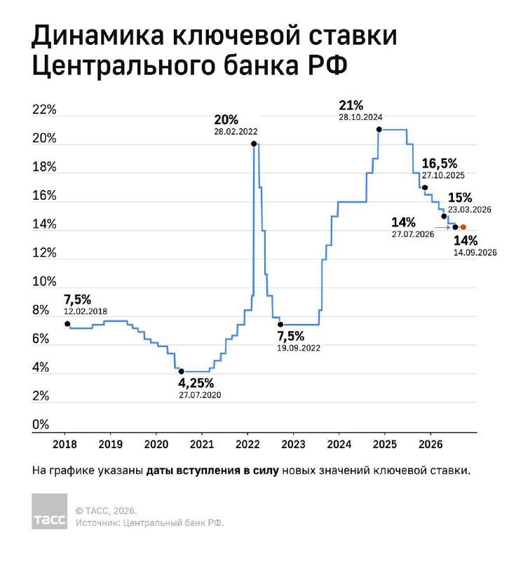 ЦБ может удержать ставку 14% до конца года ЦБ может удержать ставку 14% до конца года