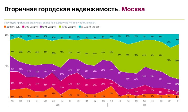Продажи на вторичном рынке Москвы: сдвиг к сегменту 15–30 млн и динамика цен