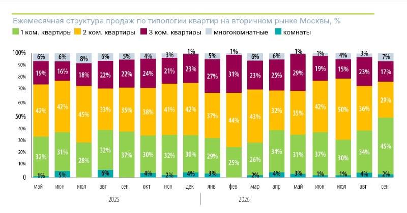 Продажи на вторичном рынке Москвы: сдвиг к сегменту 15–30 млн и динамика цен