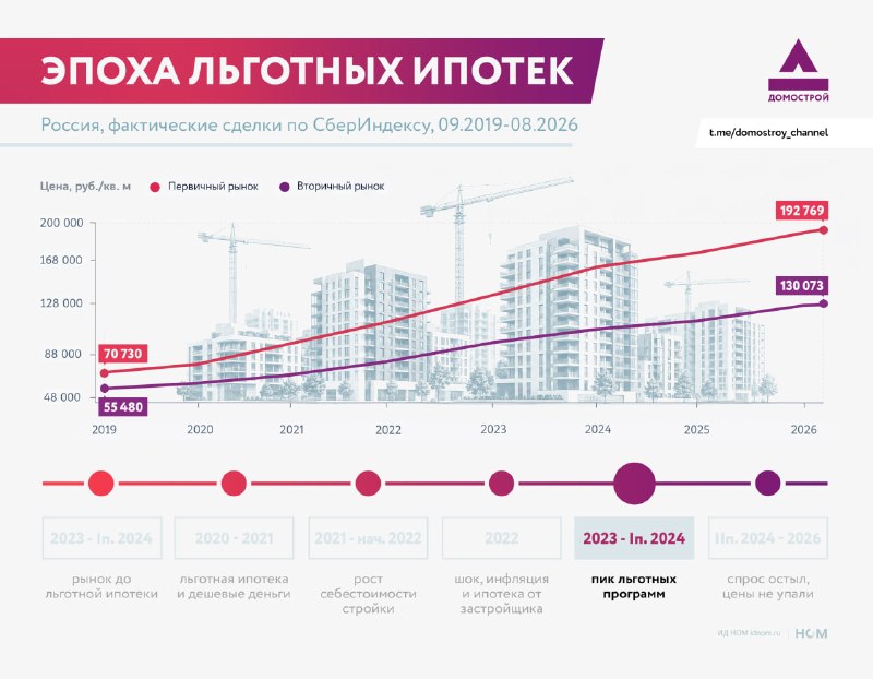 Льготная ипотека на максимуме: как рынок вошел в новый этап