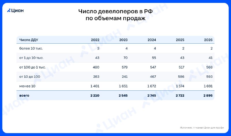 Сокращение числа строительных компаний в России: что это значит для рынка