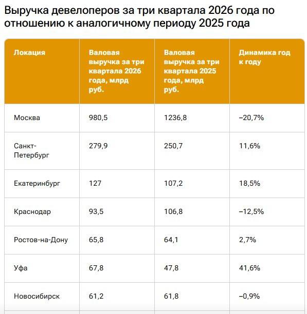 Выручка московских застройщиков за 9 месяцев 2026 года снизилась на 21% Выручка московских застройщиков за 9 месяцев 2026 года снизилась на 21%