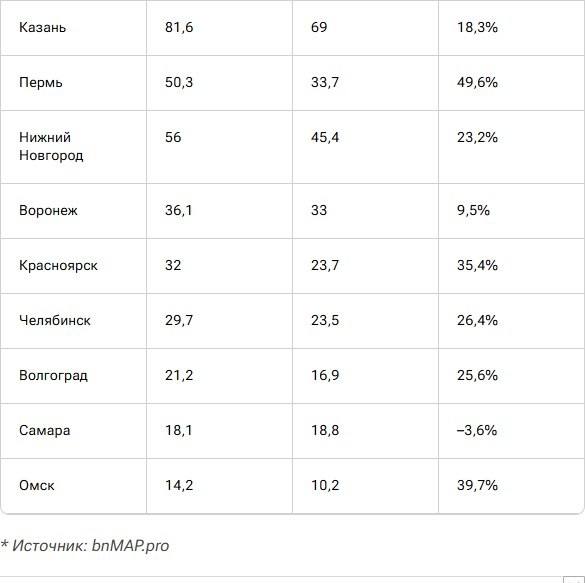 Выручка московских застройщиков за 9 месяцев 2026 года снизилась на 21% Выручка московских застройщиков за 9 месяцев 2026 года снизилась на 21%