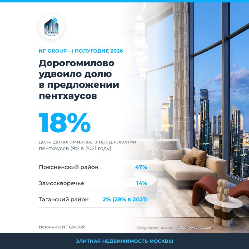 Дорогомилово нарастило долю в продаже премиальных пентхаусов Москвы за пять лет