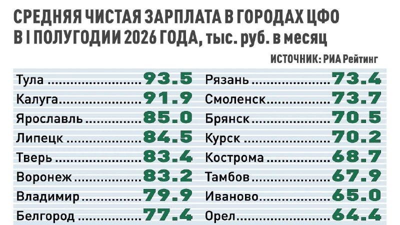 Какие города Центральной России лидируют по «покупательной способности» зарплат