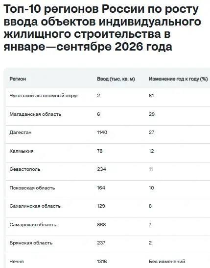 Ввод ИЖС в России падает: причины — кредиты, эскроу и исчерпание «дачной амнистии»
