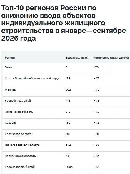 Ввод ИЖС в России падает: причины — кредиты, эскроу и исчерпание «дачной амнистии»