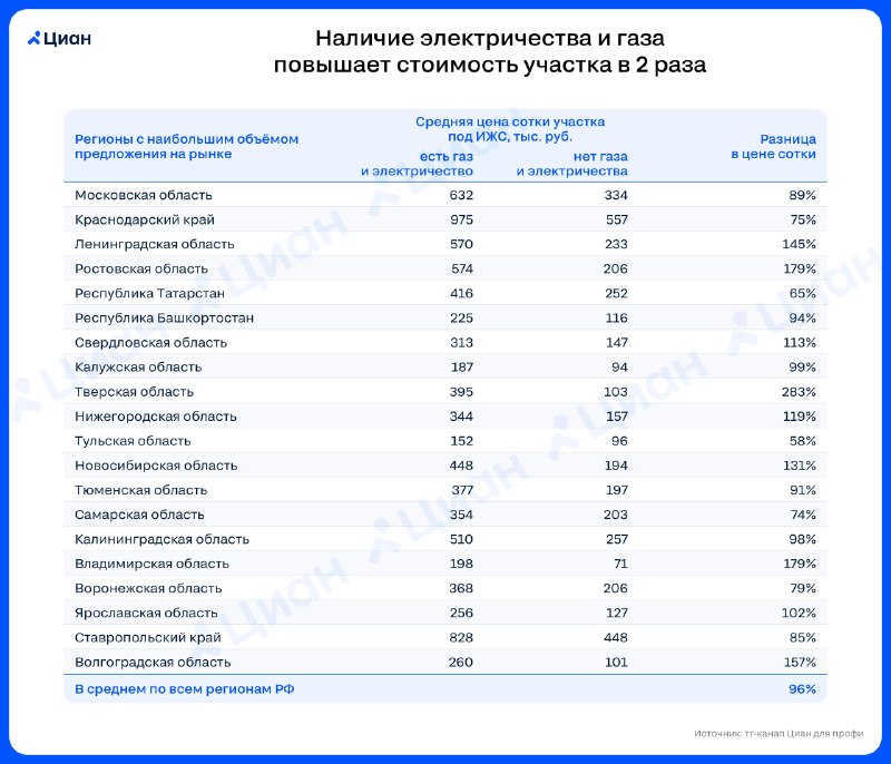 Коммуникации на участке: как электричество и газ влияют на цену