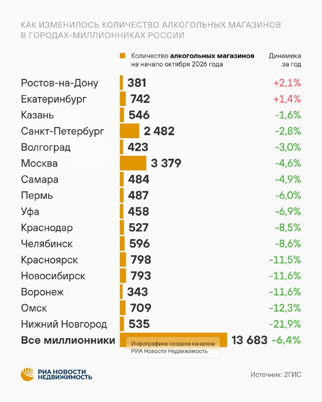 В городах-миллионниках сокращается число магазинов разливного пива