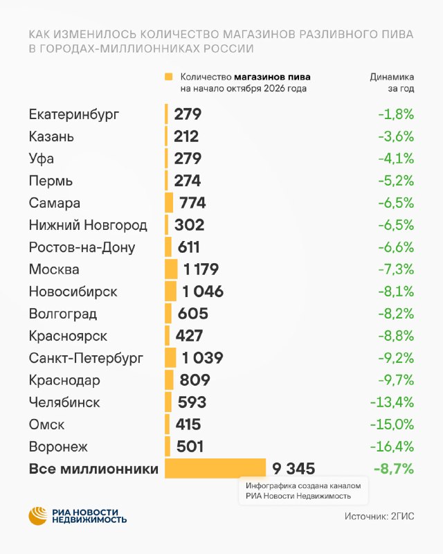 В городах-миллионниках сокращается число магазинов разливного пива