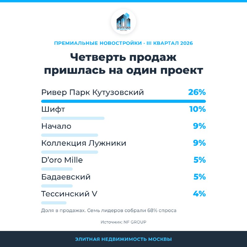 Доля лидера: 26% продаж премиальных новостроек Москвы пришлись на один комплекс