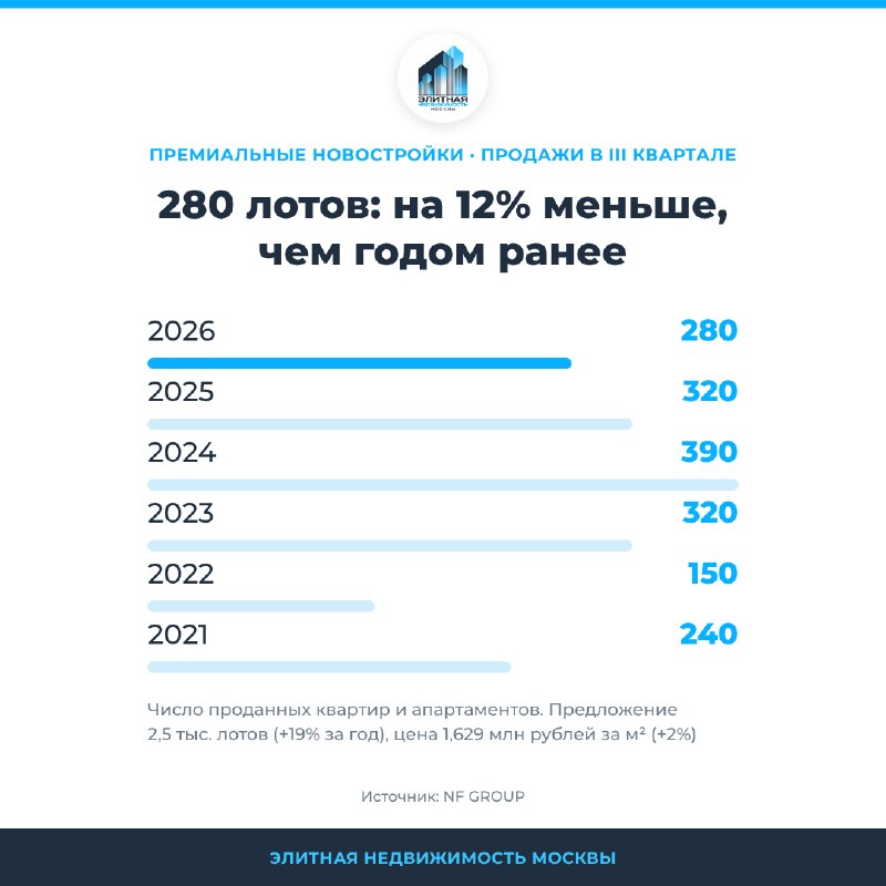 Доля лидера: 26% продаж премиальных новостроек Москвы пришлись на один комплекс