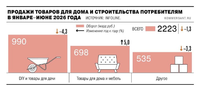 Рынок DIY и стройматериалов в стагнации: продажи падают, ремонт откладывают