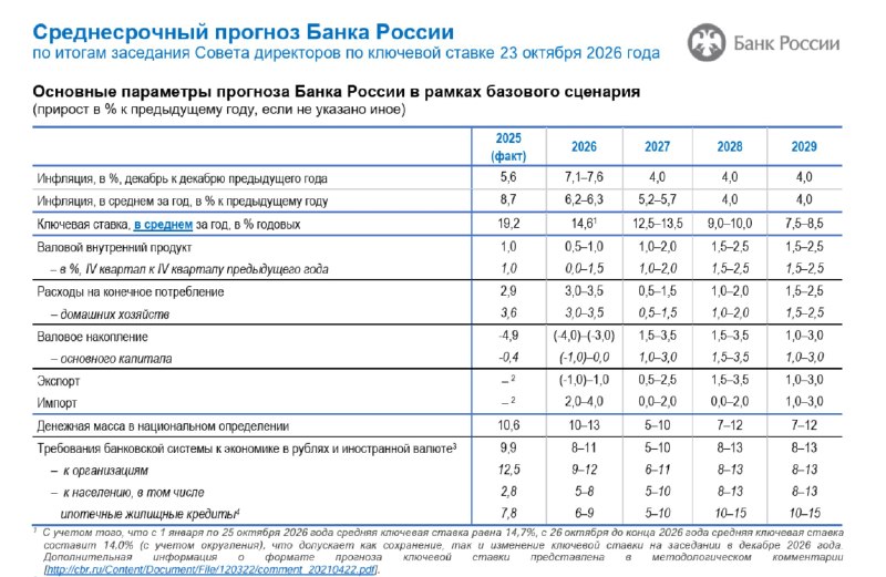 ЦБ сохранил ключевую ставку 14% и повысил прогноз по инфляции