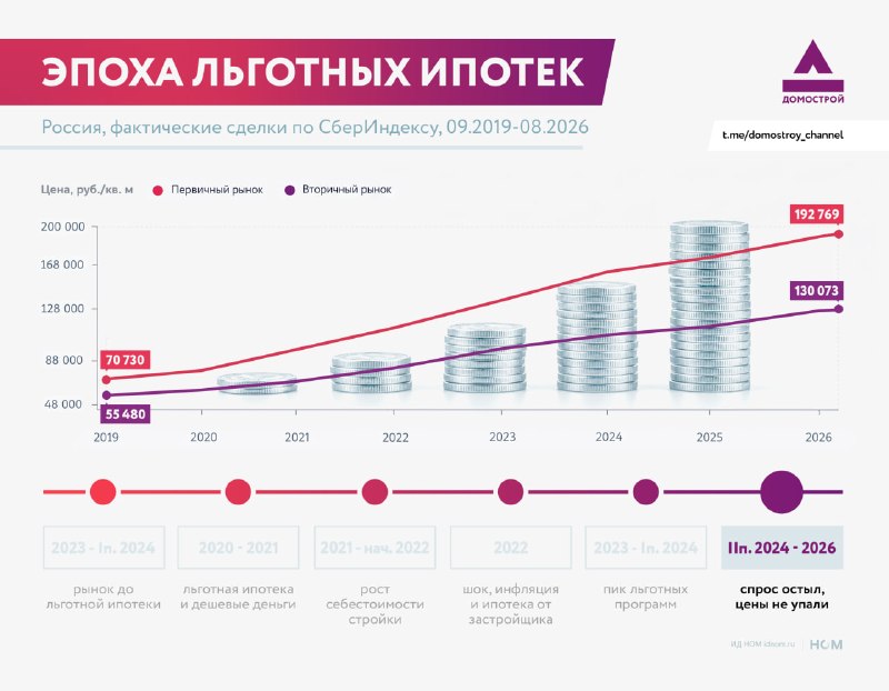 Массовая льготная ипотека закончилась: как рынок остался без скидки, но с господдержкой Массовая льготная ипотека закончилась: как рынок остался без скидки, но с господдержкой