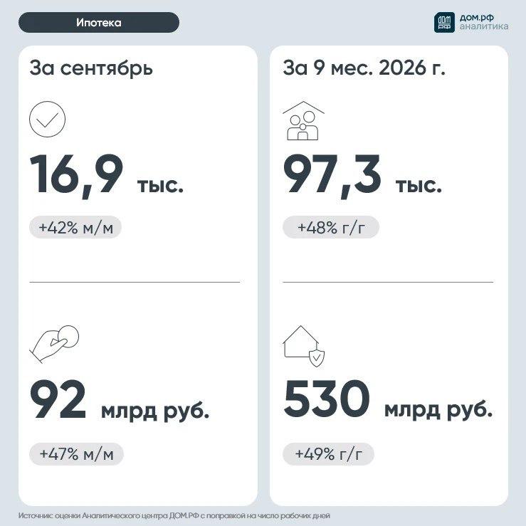 Сентябрь: ипотека на частные дома достигла максимума с начала года