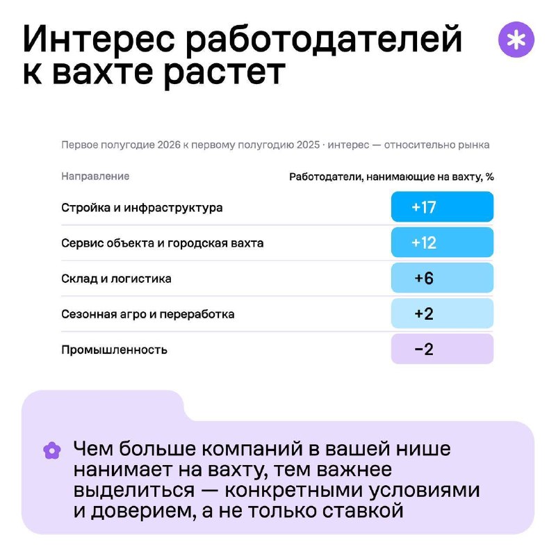 Вахтовый рынок труда в 2026 году: ключевые тренды и портрет соискателя