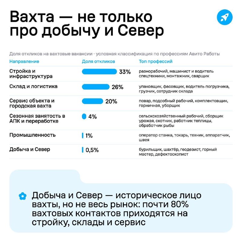 Вахтовый рынок труда в 2026 году: ключевые тренды и портрет соискателя