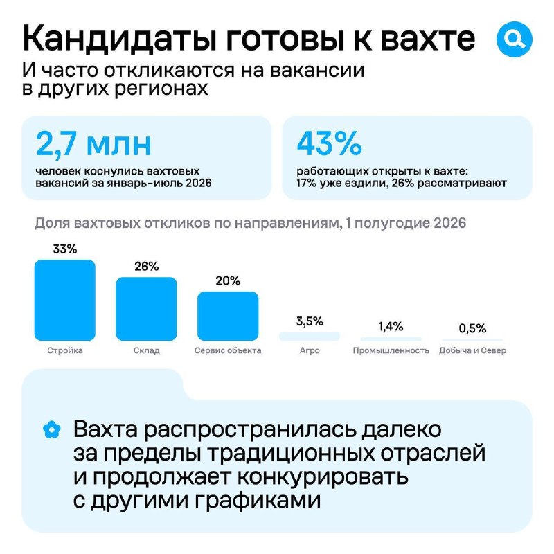 Вахтовый рынок труда в 2026 году: ключевые тренды и портрет соискателя