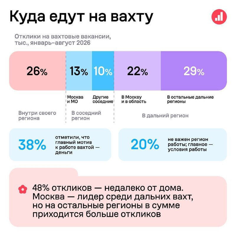 Вахтовый рынок труда в 2026 году: ключевые тренды и портрет соискателя