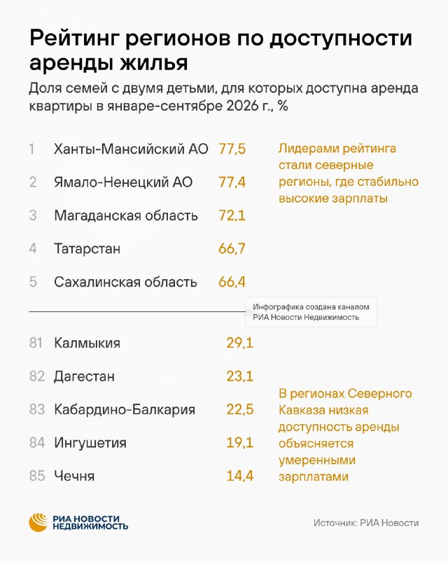 Где в России аренда жилья доступна семьям с двумя детьми: лидеры и аутсайдеры