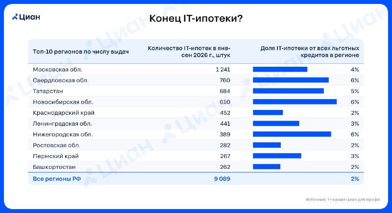Конец IT-ипотеки в 2026: выдачи падают, обсуждают финансирование Конец IT-ипотеки в 2026: выдачи падают, обсуждают финансирование