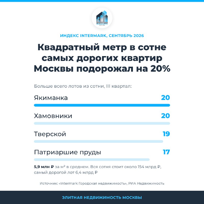 Цена «квадрата» в топ-100 самых дорогих квартир Москвы выросла на 20%