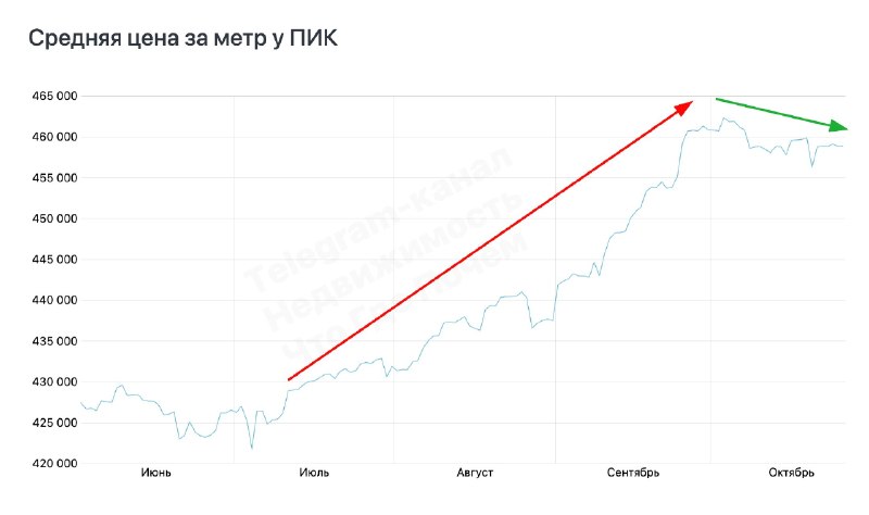 Как меняются цены на новостройки ПИК: скидки и примеры