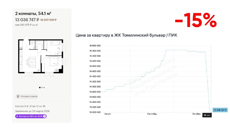 Как меняются цены на новостройки ПИК: скидки и примеры