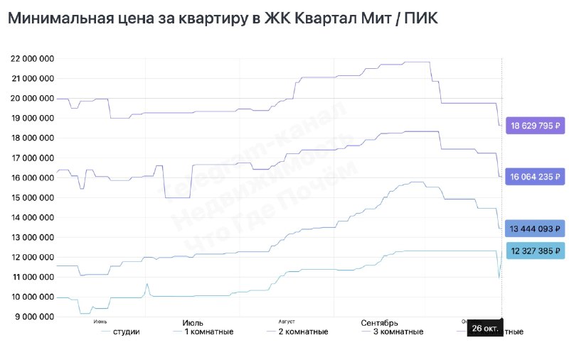 Как меняются цены на новостройки ПИК: скидки и примеры