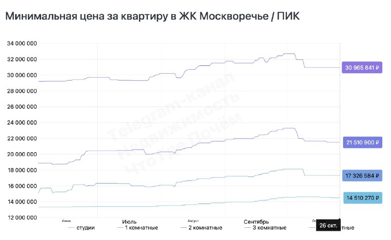 Как меняются цены на новостройки ПИК: скидки и примеры