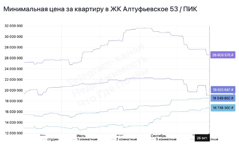 Как меняются цены на новостройки ПИК: скидки и примеры
