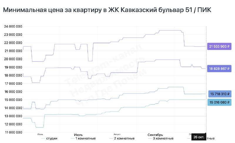 Как меняются цены на новостройки ПИК: скидки и примеры