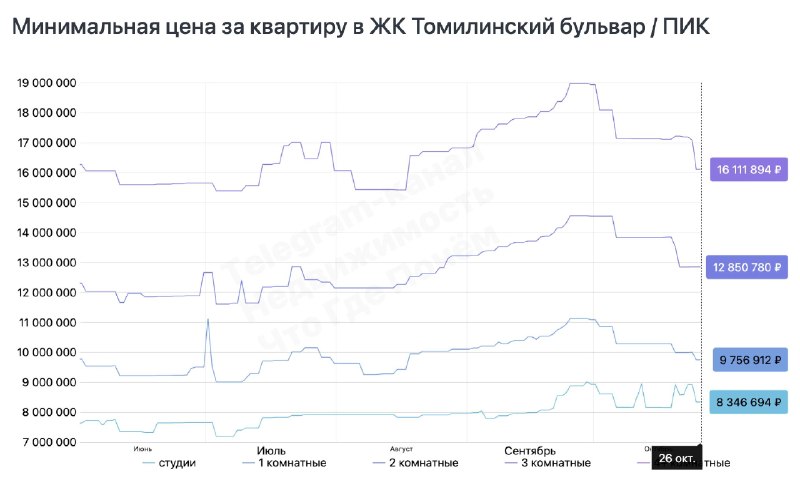 Как меняются цены на новостройки ПИК: скидки и примеры