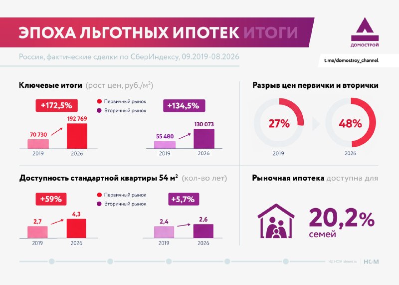 Итоги эпохи льготной ипотеки: как менялись цены, доступность и бюджетная нагрузка