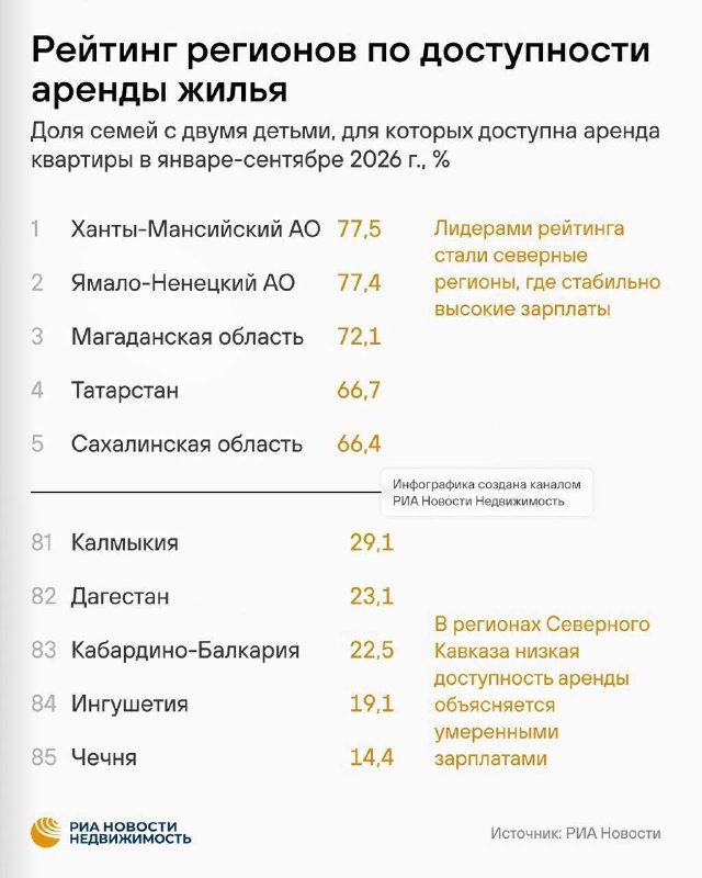 Где в России аренда квартиры для семей с двумя детьми наиболее доступна