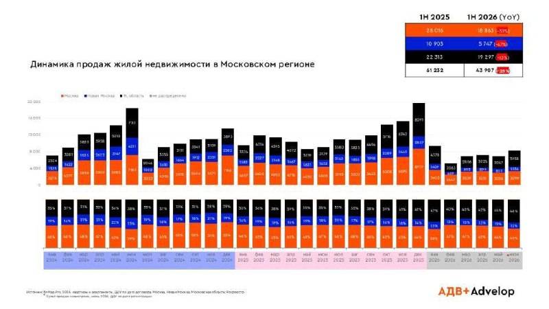 Почему спрос на жильё в Москве смещается в доступный сегмент и как на это влияет ипотека