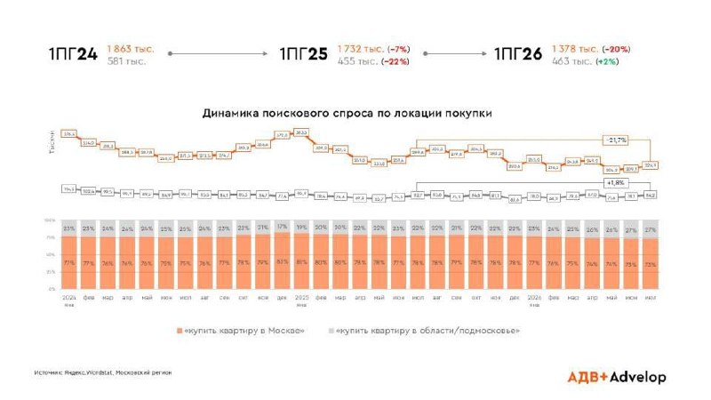 Почему спрос на жильё в Москве смещается в доступный сегмент и как на это влияет ипотека