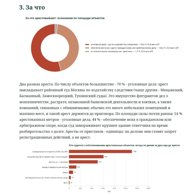 Аресты коммерческой недвижимости в Москве: масштабы и причины Аресты коммерческой недвижимости в Москве: масштабы и причины