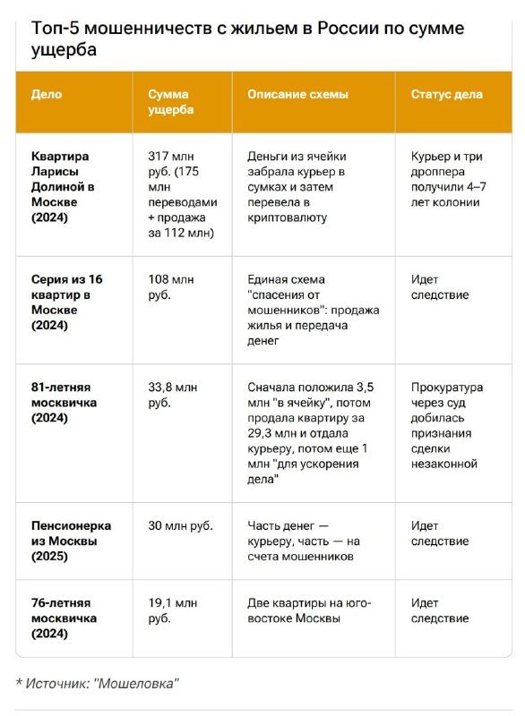 Пять крупнейших мошенничеств с жильем в России за три года: ущерб превысил 500 млн рублей