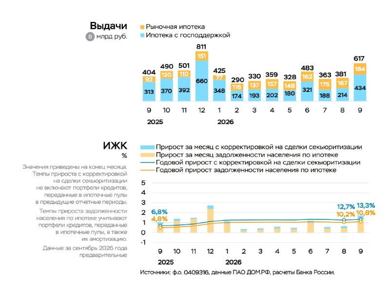 ЦБ РФ: ипотека заметно ускорилась до ужесточения «Семейной ипотеки»
