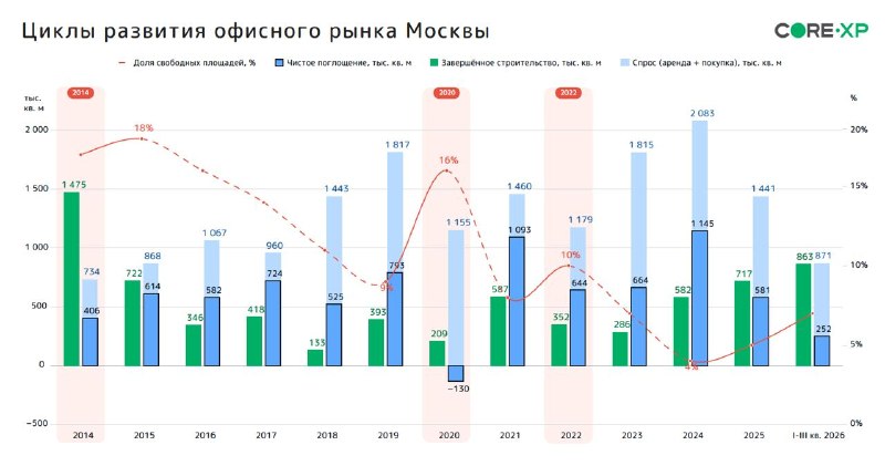 Зачем Москве 7,3 млн кв. м новых офисов: спрос отстаёт от планов