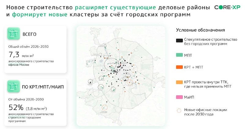 Зачем Москве 7,3 млн кв. м новых офисов: спрос отстаёт от планов