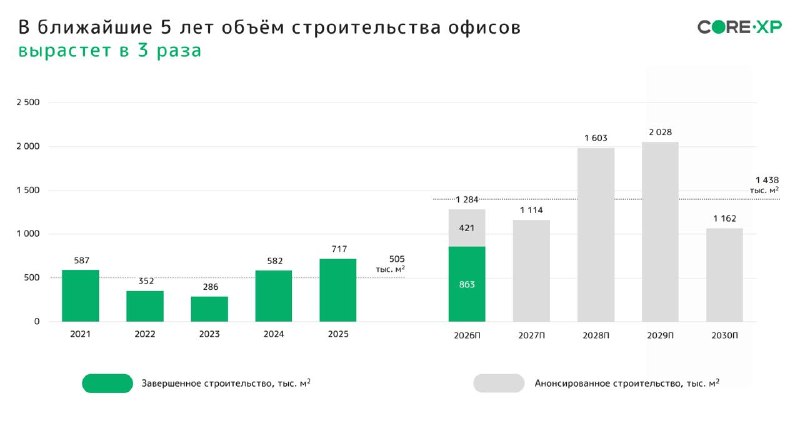 Зачем Москве 7,3 млн кв. м новых офисов: спрос отстаёт от планов